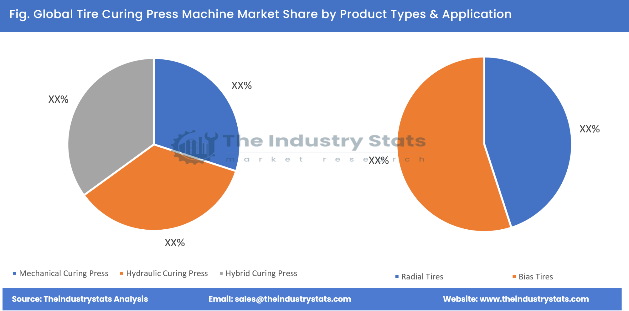 Tire Curing Press Machine Share by Product Types & Application